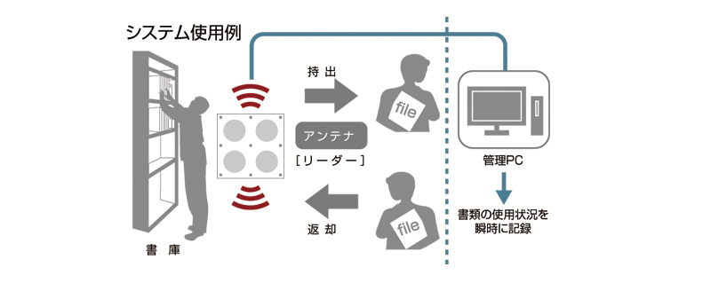 ICタグソリューション